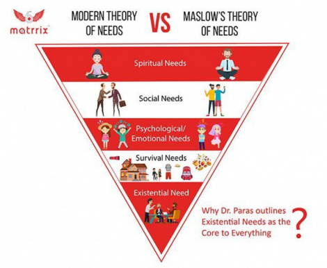 The Modern Theory of Hierarchy of Needs by Dr. Paras